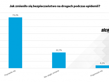 Czy podczas epidemii jest bezpieczniej na drogach?